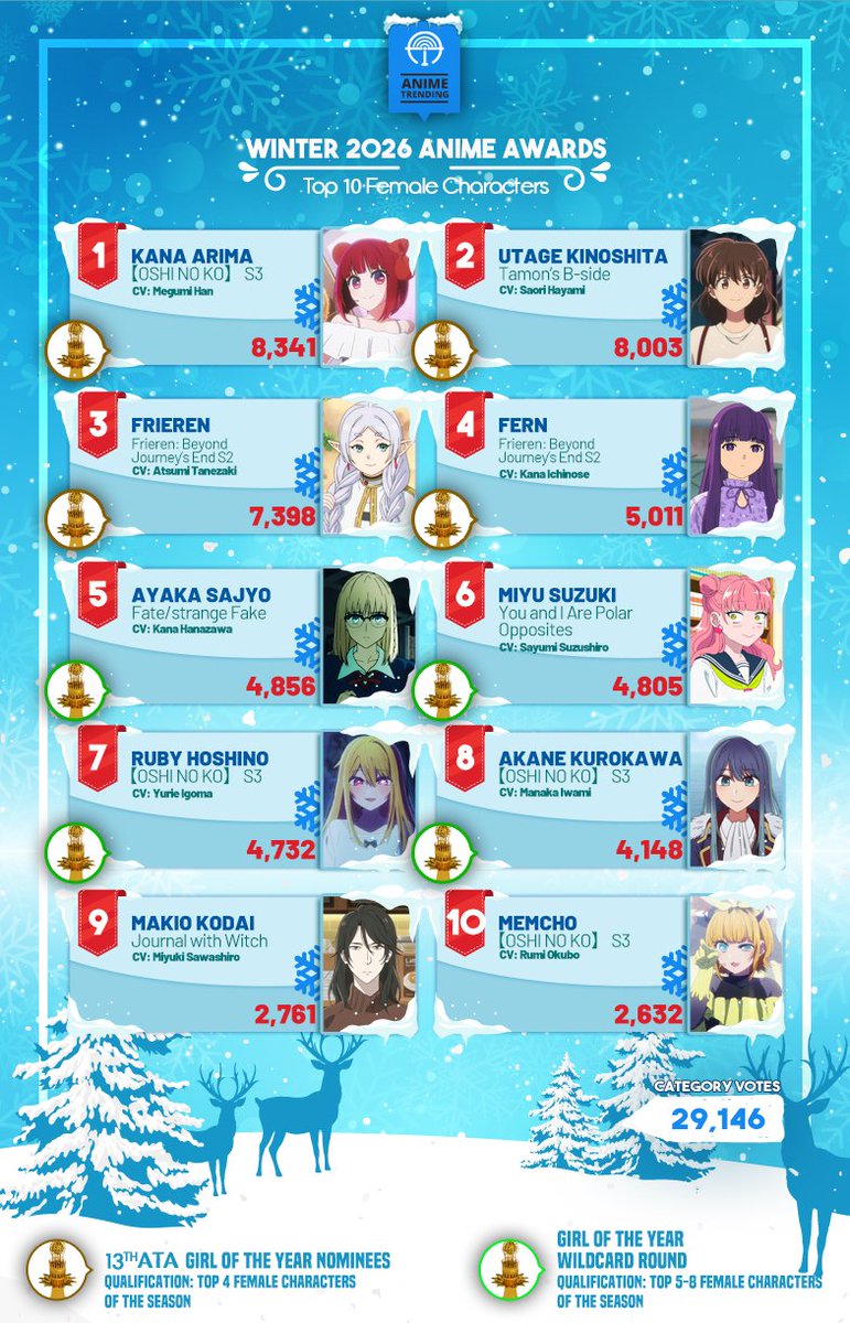 Final Results for Winter 2026 Anime Awards - Favorite Female Characters ...