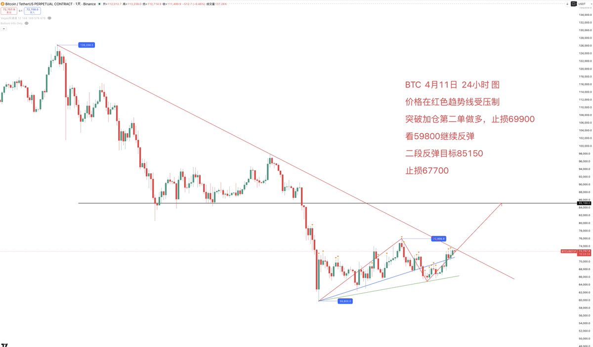 BTC  4月11日  24小时 图

价格在红色趋势线受压制

突破加仓第二单做多，止损69900

看59800继续反弹

二段反弹目标85150

止损67700