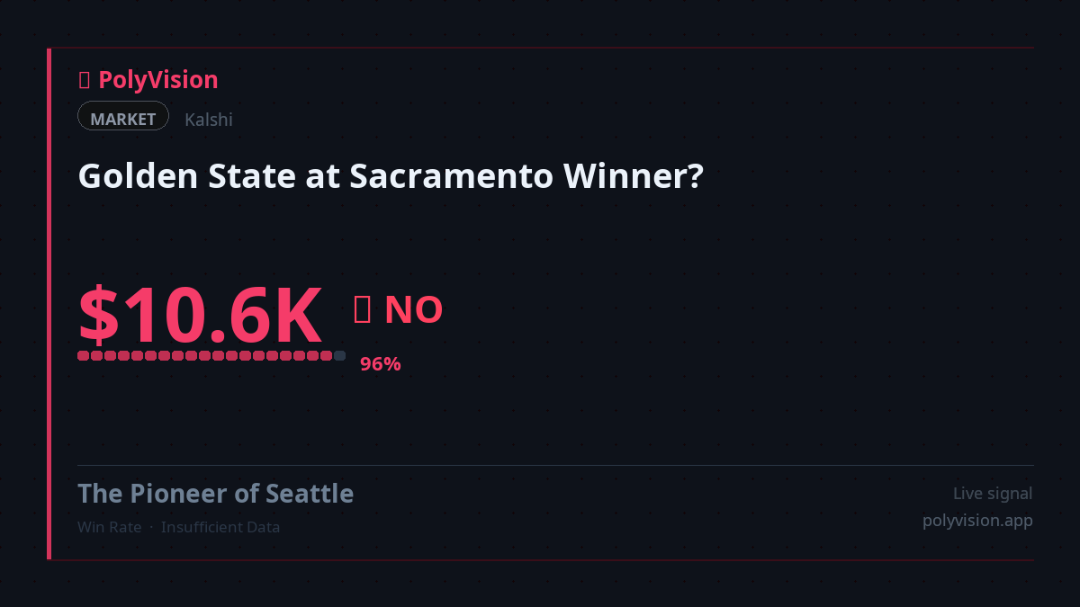 PolyVisionApp's tweet photo. 🔵 Retail traders, brace yourselves! A whale is circling, ready to feast on your emotions. "Golden State at Sacramento Winner?" screams NO at 96%! $10,552 bet on @Kalshi. Are you the prey?

https://t.co/cRCD7Hxi6B

#PredictionMarkets #Kalshi https://t.co/YY4UFeBMbY