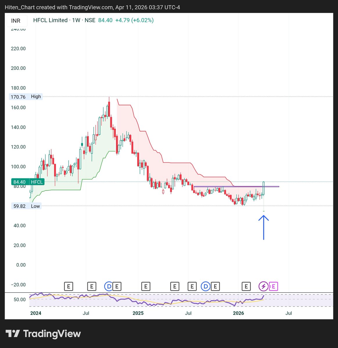 Hiten19691935's tweet image. HFCL 1ST TIMESUPER TREND TURN POSITIVE SINCE IT CORRECTED FROM 170 TO 60
ANY DIP CAN BE ADDED WITH 60RS STOPLOSS
COMPANY HAVING HUGE DEVELOPMENT INTO DEFENCE SECTOR
(ISSUE ONLY COMPANY HAVING HUGE DEBT)

@mystock_myview Supertrend posistive
