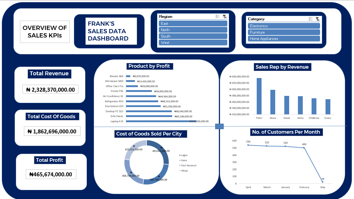 Big_frank00's tweet image. Done with Exams🤧 
Built my first Sales Dashboard 📊🔥

From learning basics to creating something meaningful—this journey is real.

Thank you @TechSphereAcad @ezekiel_aleke a great tutor
Consistency &amp;gt; perfection.
On to the next level 🚀

#DataAnalytics #Excel #LearningJourney