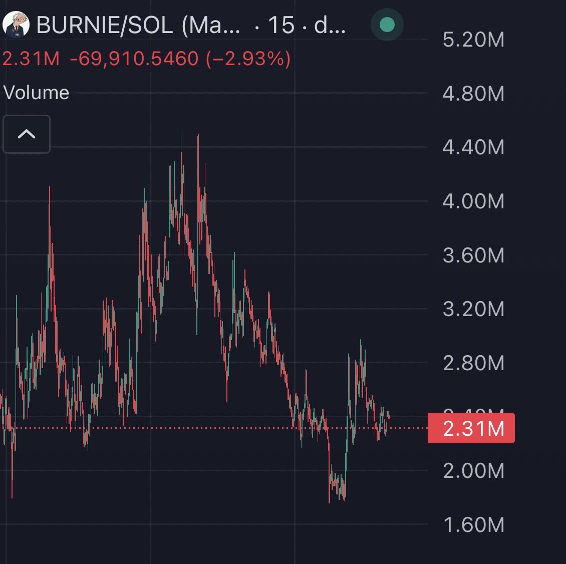the soviet sleeper agent burnie senders

toly himself has been hard shilling this memecoin and its at 2M?

I’m certain people will regret not buying on this price 

either get in while you can, or cope later