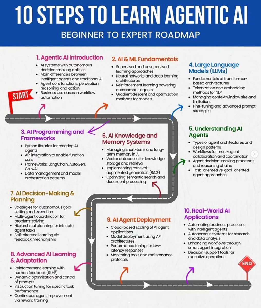Ronald_vanLoon's tweet image. 10 Steps to Learn #AgenticAI 
by @Python_Dv
 
#LLM #GenerativeAI #ArtificialIntelligence #MI #MachineLearning