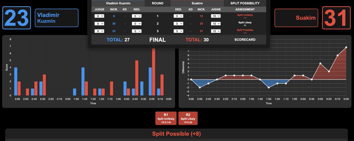 GazeboCombat's tweet image. Suakim vs Vladimir Kuzmin
R3 - Suakim 10-9 (30-27)
Three very close rounds but the 3rd felt clear at the end. I think Suakim will win via unanimous decision
#ONEFightNight42 #MuayThai