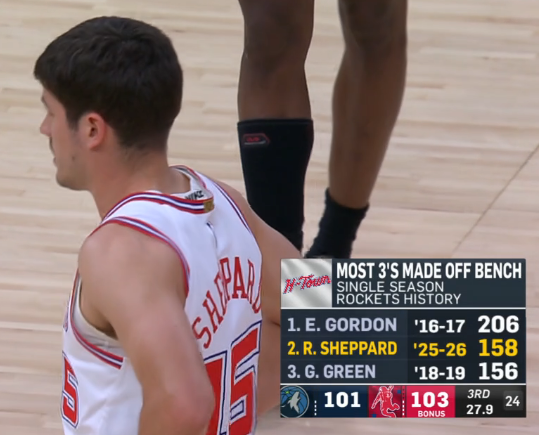 ClutchCityBR's tweet image. Reed Sheppard entrando na história do Houston Rockets entre Eric Gordon e Gerald Green.