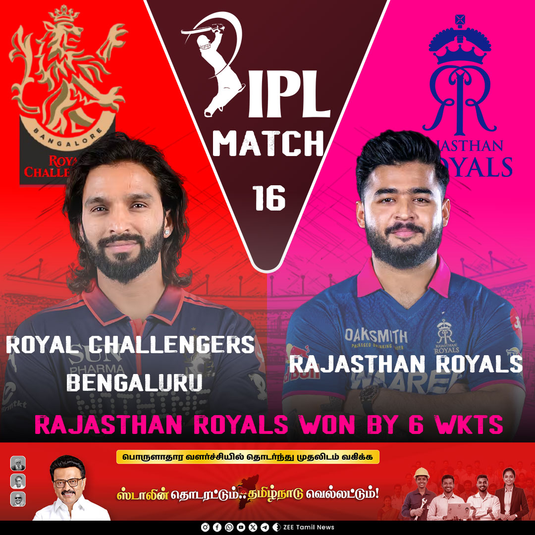 ZeeTamilNews's tweet photo. #SportsUpdate | Rajasthan Royals won by 6 wkts
#ZeeTamilNews | #IPL2026 | #RCBvsRR | #Match16 https://t.co/94rMxyZ1LJ