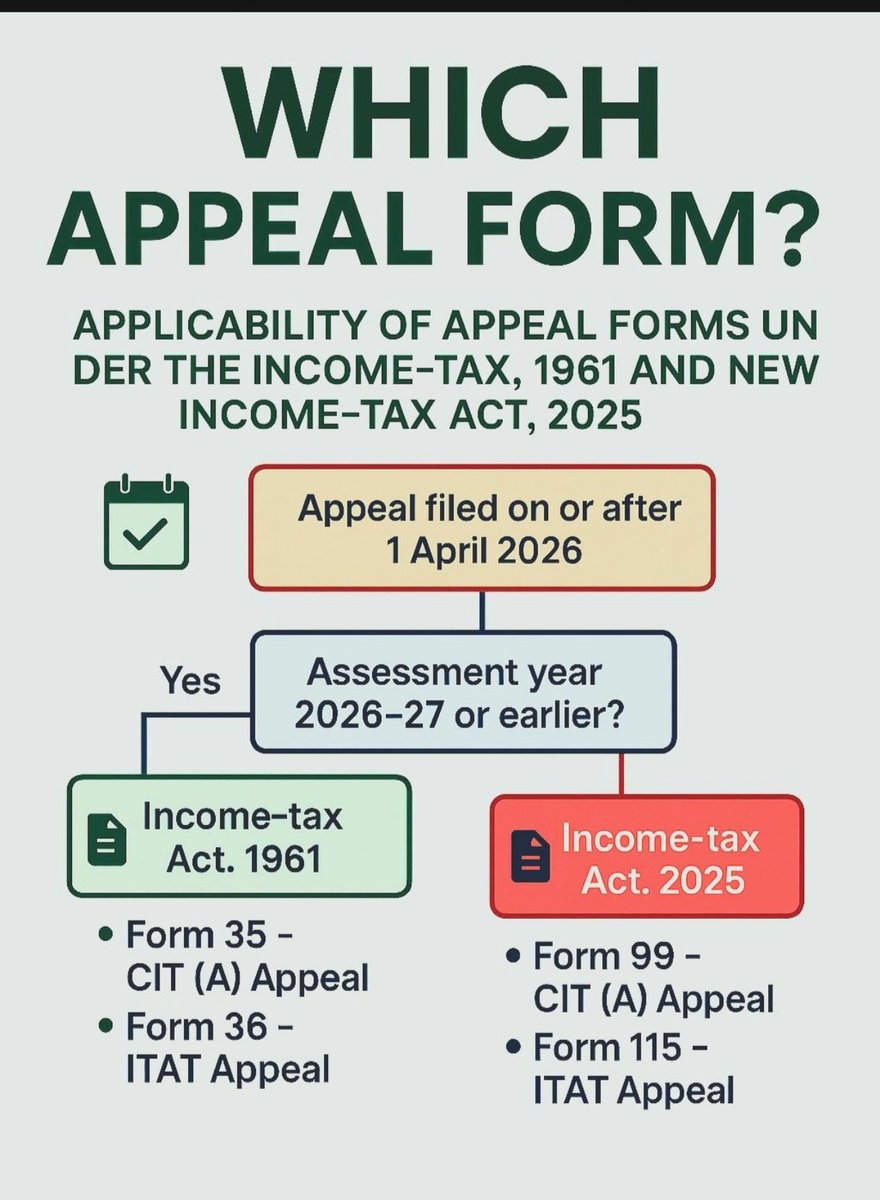 CANITINCHAWLA's tweet image. Which Appeal Form  Under Old Income Tax Act 1961 or New Income Tax Act 2025

Follow the Tax Talk with CA Nitin Chawla A.C.C.A channel on WhatsApp:
👇🚨👇🚨👇 whatsapp.com/channel/0029Vb…

#IncomeTax
#NewIncomeTax
#oldIncomeTax
#Appeal
#AppealForm