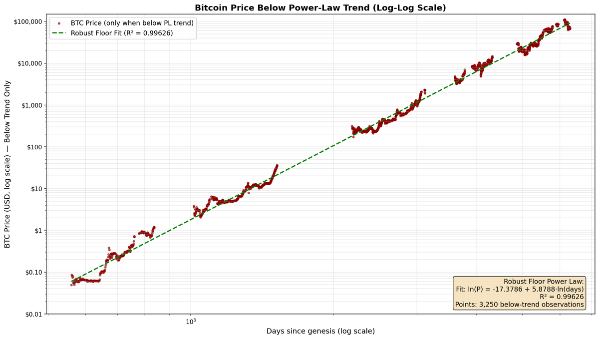 Giovanni's BTC_POWER_LAW tweet media