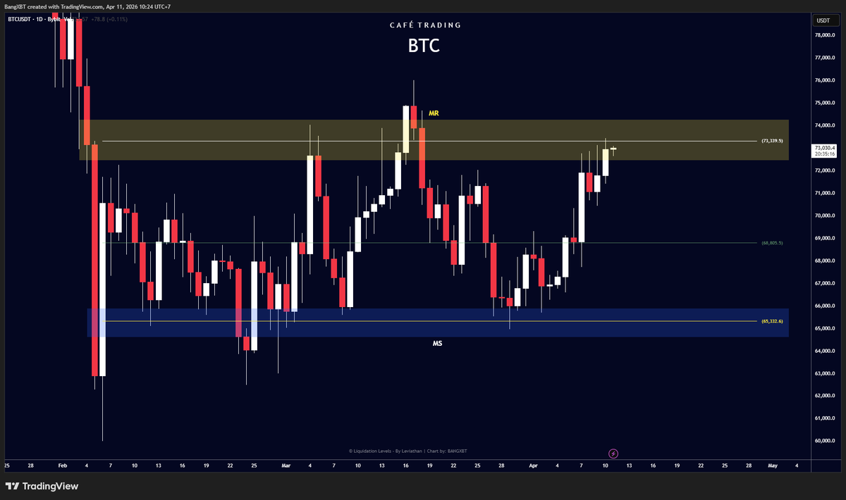 Btc's Method $BTC Quick View Playing within the range. The price ball is still being ...