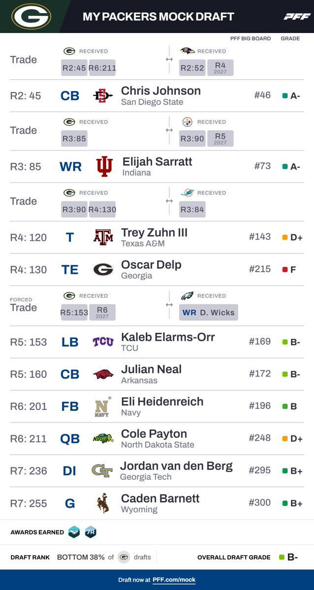 JakeNFLDraft's tweet image. #Packers mock draft: Gutey ABSOLUTELY COOKS Edition