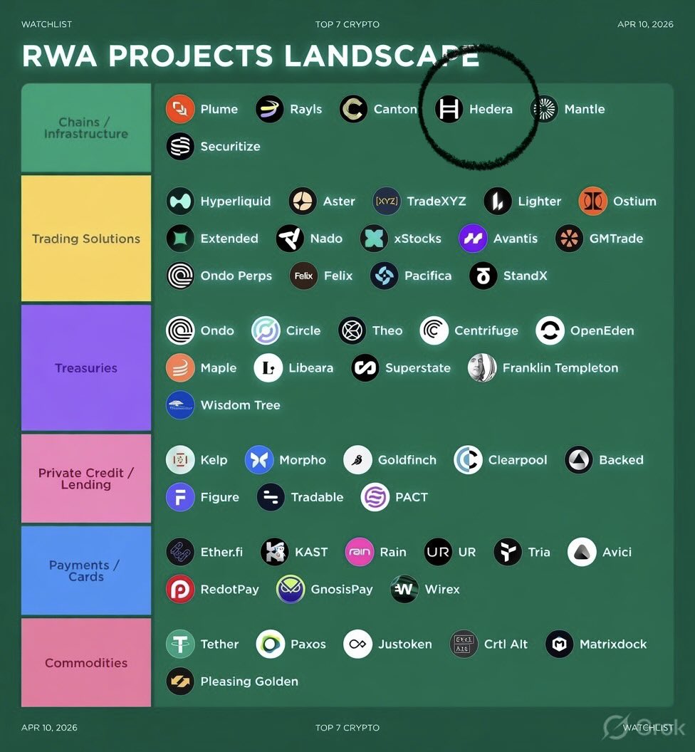 graphdag's tweet image. RWA exploded from tokenization experiment to $26B+ on-chain market in under 2 years.
Treasuries, private credit, commodities, equities &amp;amp; payments — traditional finance rebuilt on-chain.
Full stack map: infrastructure
#HEDERA #HBAR