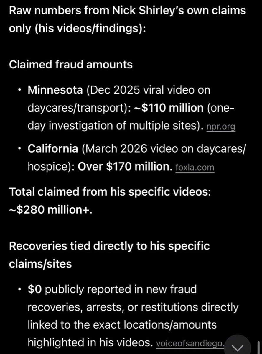 I’m going to drop some bomb shells. <a href="/nickshirleyy/">Nick shirley</a> his fraud claims have resulted in ZERO recoveries of ANY money. Feeding our Future the big Minnesota indictments started in 2022 way before Nick. This kid is an absolute fraud to fact check it.