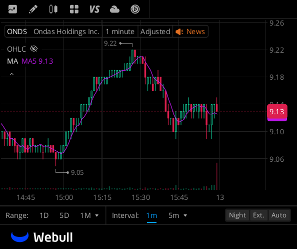 laneashely2018's tweet image. $BMNR climbs +0.24% after hours to $21.28, holding steady in the crypto mining space. Bitcoin miners see minimal late-session price action.
#Crypto #BitcoinMining #SmallCaps #DayTrading