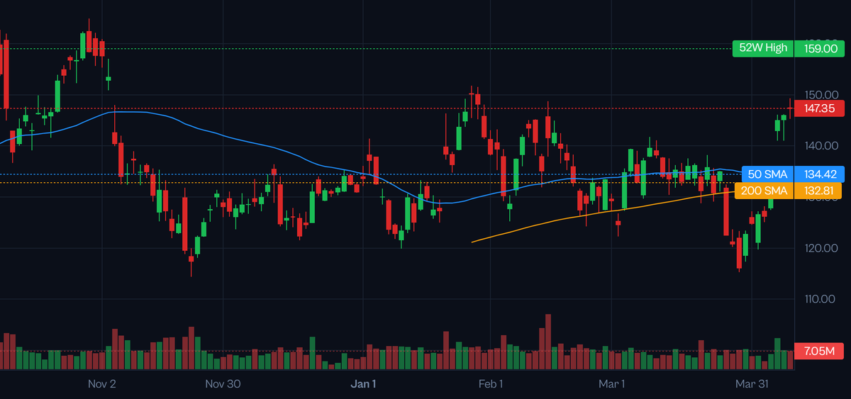 CaseyVSilver's tweet image. $ANET upgraded to Buy by Rosenblatt ($180 PT) with Google &amp;amp; Anthropic wins validating AI networking dominance. 

Trading 18% off highs with 39% upside to analyst avg target. Q1 earnings May 5 is the real catalyst. Watch $135 breakout. 
#AINetworking #TechStocks