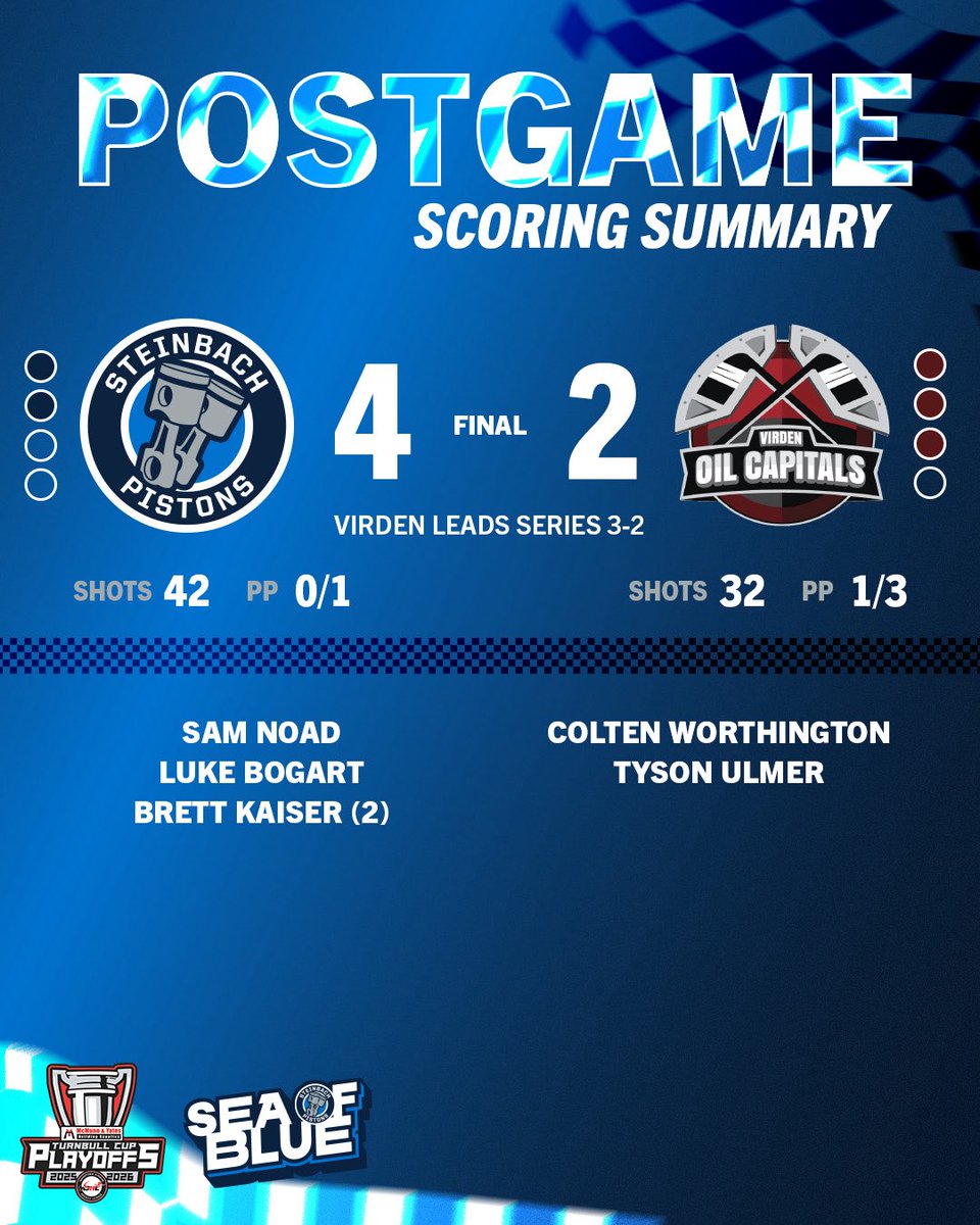 MJHLPistons's tweet photo. A big Pistons win in front of a crowd of 2365 to keep the season alive!! 

Up next: Off to Virden for game 6 on Sunday!

#PistonsHockey #SeaOfBlue https://t.co/t00xUBKEW6