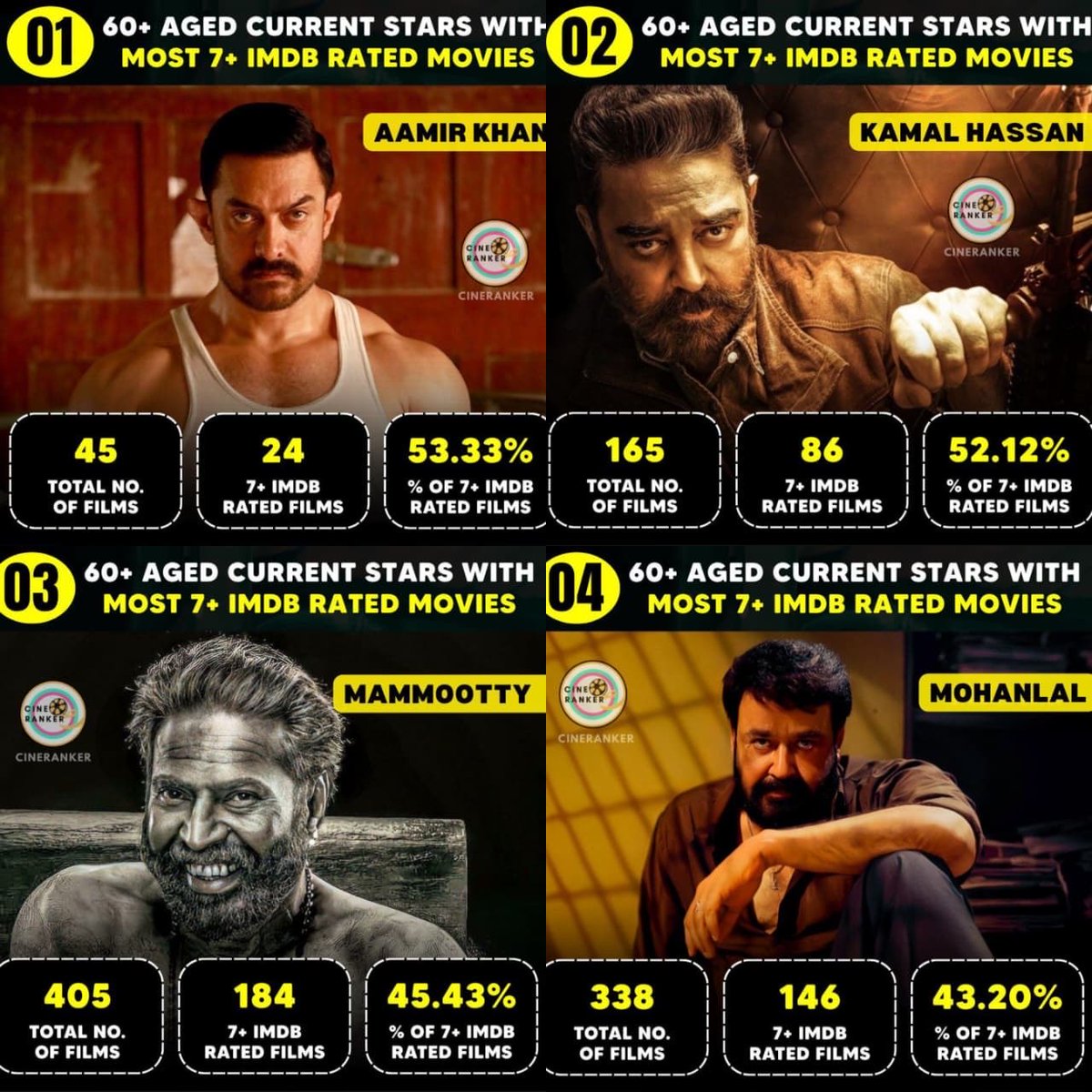 btwits_Akash_'s tweet image. 60+ Aged actors with most 7+ IMDB rated movies⚡️

#Mammootty #KamalHaasan #Mohanlal #AamirKhan