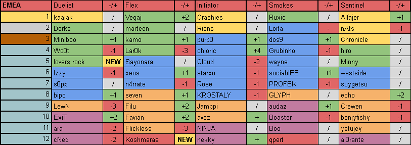VCT EMEA Post Week 2 Player Rankings Colors are the tiers S - Yellow A ...