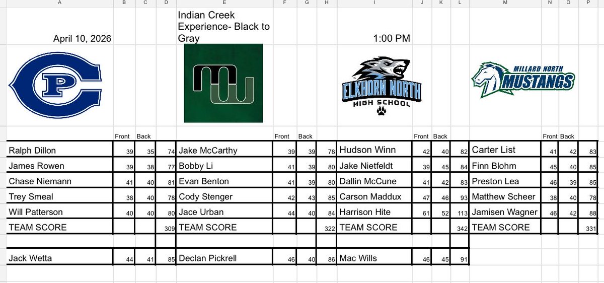 MillardWestGolf's tweet photo. Results https://t.co/eFqcjpOZAb