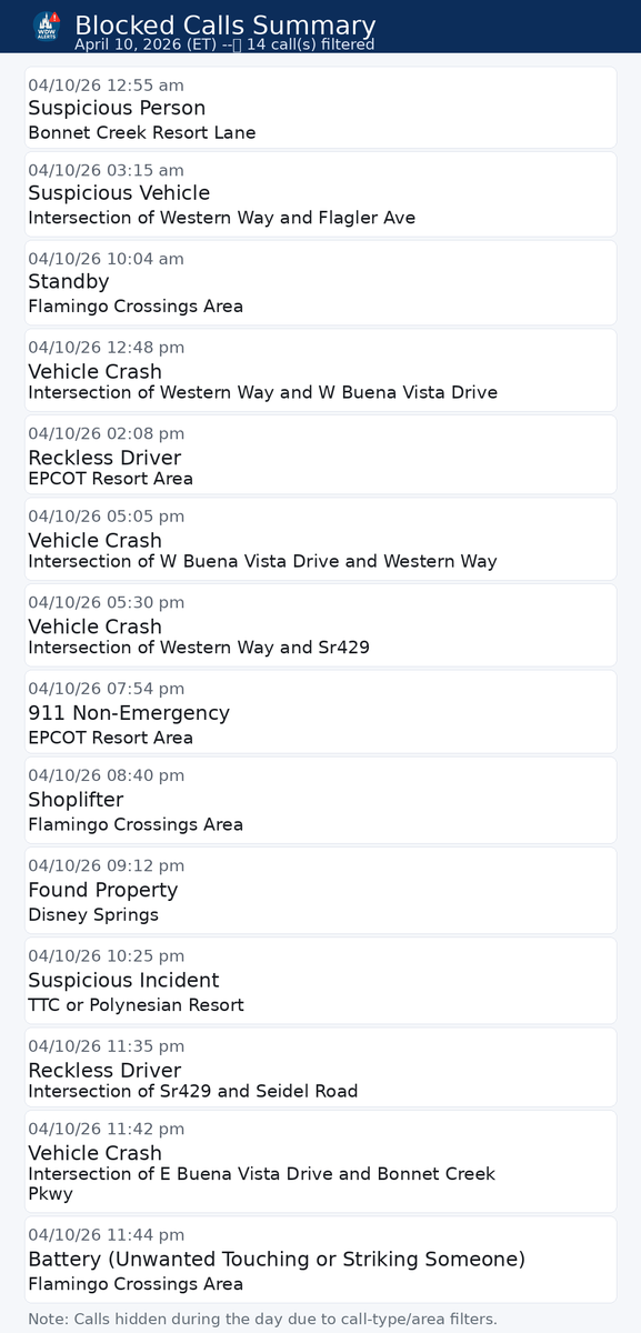 WDWActiveCrime's tweet image. Here are calls not posted in Real-Time because of low priority or outside WDW property (e.g., Flamingo Crossings / College Program Housing).
April 10, 2026 -- 14 calls filtered.
#WaltDisneyWorld #Disney