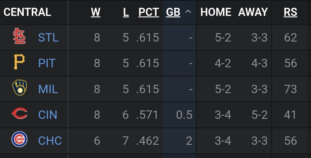 Cardinals Stats And Facts tweet media