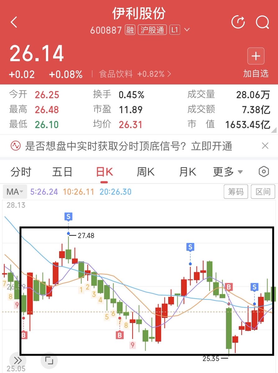 HenryinvestX's tweet photo. 技术面（三）｜压力位与支撑位｜看懂这两个点，被套也别怕！

被套怎么办？做T就好了，低买高卖不断降低成本，最终解套。这是所有人必须学会的炒股技能。一家公司的基本面好，但什么时候买，什么时候卖？

今天先讲最基础，也是做T最核心的，支撑位与压力位。不用去搞那些复杂的指标，你就盯住这三个最简单的位置。

▎看前期高低点（底层共识）

前面多次跌不下去的位置 → 支撑位。
前面多次涨不上去的位置 → 压力位。

触碰的次数越多，伴随的成交量越大，说明这里的筹码换手越充分，共识就越强。

▎看横盘区间（箱体博弈）

股价在一个区间里上下晃，这叫“震荡”。下沿是支撑，上沿是压力。

向上突破变强势，向下破位变弱势。

▎看均线 / 通道（趋势辅助）

震荡行情看布林带（BOLL）上下轨更稳。

趋势行情看关键均线（如 20 日、60 日线）更灵敏。

▎支撑位与压力位的角色互换

很多人不知道支撑和压力是可以互相转换的。

当股价强力突破了压力位，那么原来的压力位就会变成未来的强支撑位，反之亦然。

▎支撑压力位到底有什么用？

我的浮动仓位做 T，核心就是看这两个位置

找买点（低吸）： 跌到支撑位附近且缩量，说明没人卖了。在这里买，性价比最高，安全垫最厚。

找卖点（止盈）： 涨到压力位附近冲不动，说明抛压重。在这里减仓、止盈最安全。

▎我建仓看基本面，但我的浮动仓位做 T 全靠这两个位置，結合其他其他指标辅助判断。

我是 Henry 哥哥，带你用资本的视角看问题。原创不易，记得收藏转发。

如下图👇我就是在这个区间灵活做T。