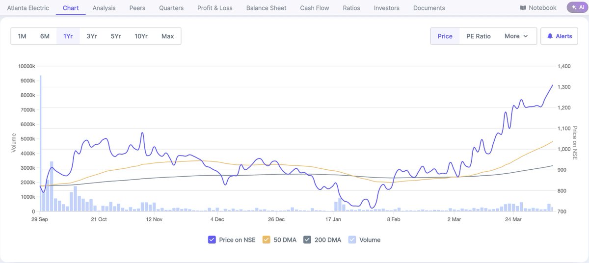 ayushmarda07's tweet image. Transformers are clearly a proxy to power, data centre, and AI themes in India, as all of this ultimately requires strong transmission infrastructure. 

The sector has tailwinds, but stock selection becomes important.

Transformers and Rectifiers India (TARIL) has reduced