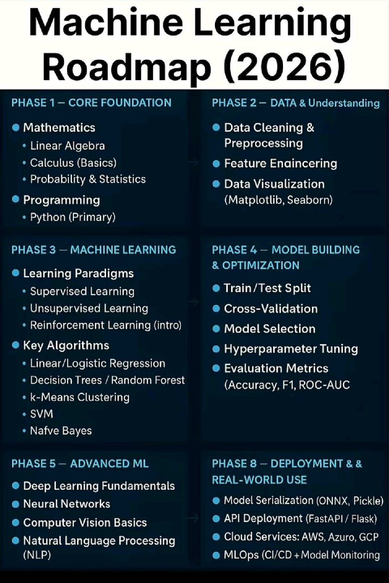 Ronald_vanLoon's tweet image. #MachineLearning Roadmap for 2026
by @PythonPr
 
#ArtificialIntelligence #AI #ML #MI