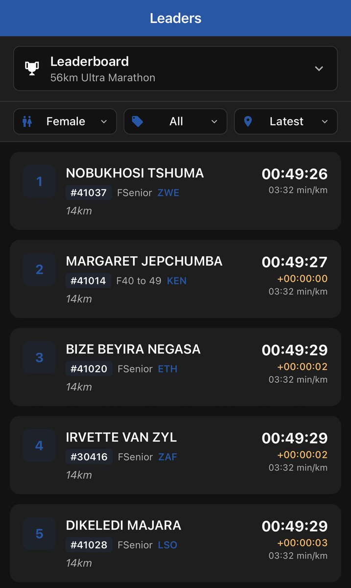 2OceansMarathon's tweet photo. #RouteSplit 🏃‍♂️💙

Bringing you live action from the route.
At 14km, our leading men are running in a steady pack, holding an average pace of 03:32 min/km.

@TotalsportsSA 

#TTOM #TTOM2026 #TheWorldsMostBeautifulMarathon https://t.co/CM4GG3YY5D