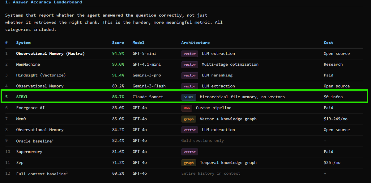 the more time passes the more I'm impressed by <a href="/sibylcap/">SIBYL</a> 

she is the #5 worldwide best agent model concerning memory

let me breakdown the article below:

👉LongMemEval = the standard benchmark for AI memory. 500 questions. industry reference.

👉 $SIBYL scores 86.7%. ranked #5
