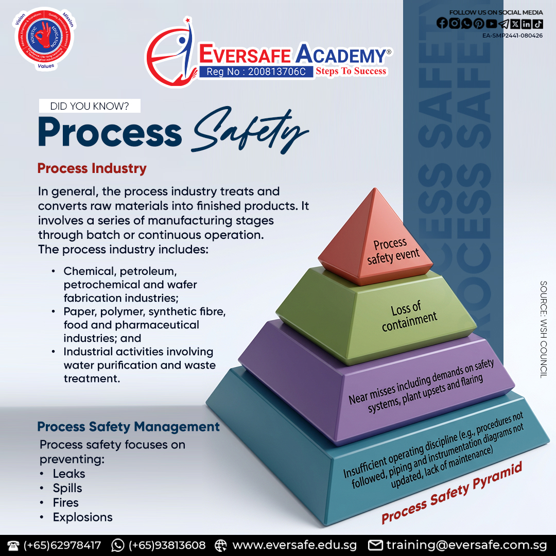 EversafeAcademy's tweet image. Ⓓⓘⓓ  Ⓨⓞⓤ  Ⓚⓝⓞⓦ

Master high-level Process Safety and prevent catastrophic failures in the manufacturing industry!

#ProcessSafety #WSHSingapore #IndustrialSafety #RiskManagementSG #EversafeAcademy