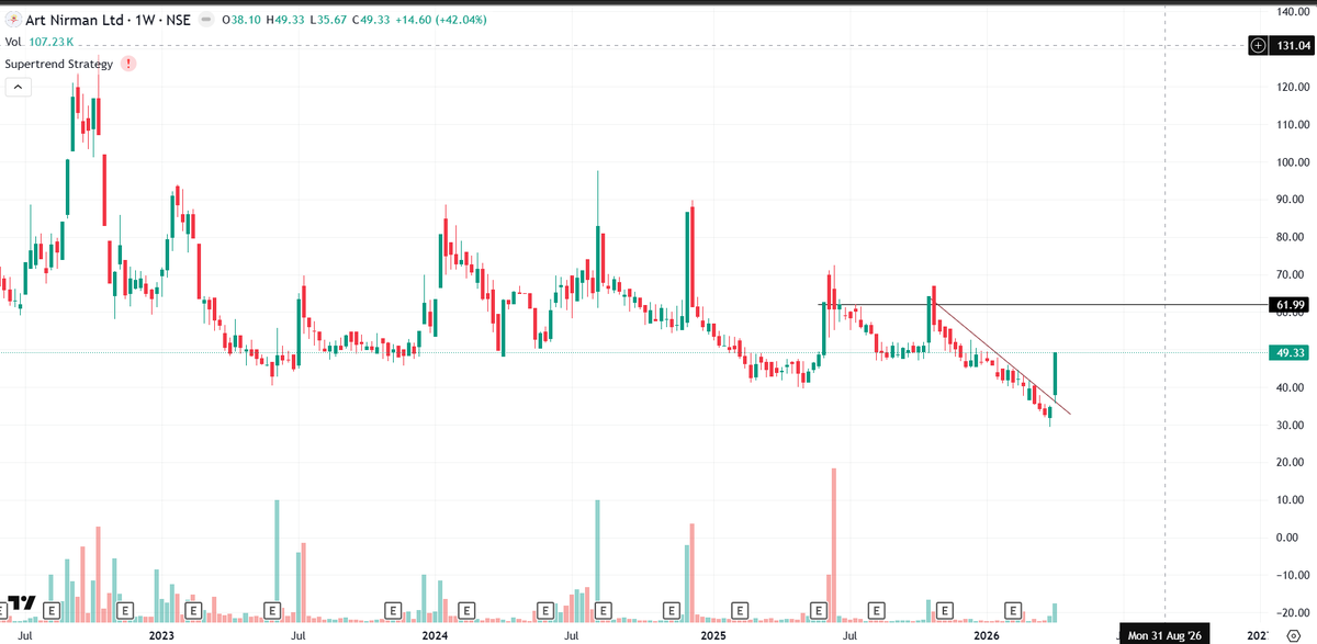 FinNineCapitals's tweet photo. Art Nirman Ltd
Target 62
Trendline Breakout with increased volume.
#Reading_between_lines
#NiftyMidSelect #bsebresult https://t.co/Pz8BndgNQn