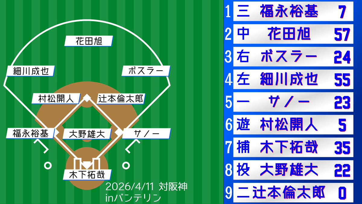 Dragons_Labo's tweet photo. 本日のスタメン
2番花田旭！辻本が��季初スタメン
上位打線は福永花田ボスラー細川サノー
大野-木下拓バッテリー https://t.co/aWRCT0Mx2L