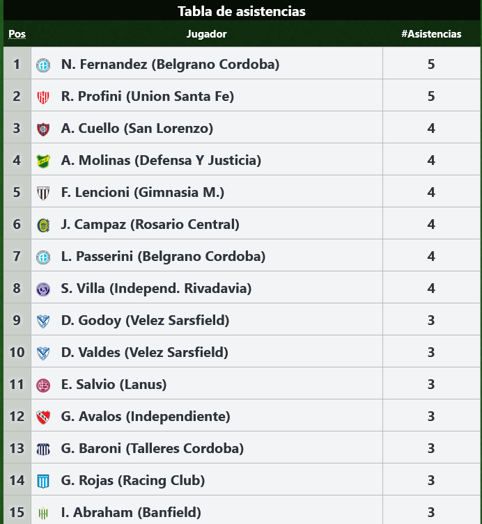 🏆💙 Gus 🥇 CAMPEÓN DEL MUNDO y de 1ª 💙🏆 tweet media