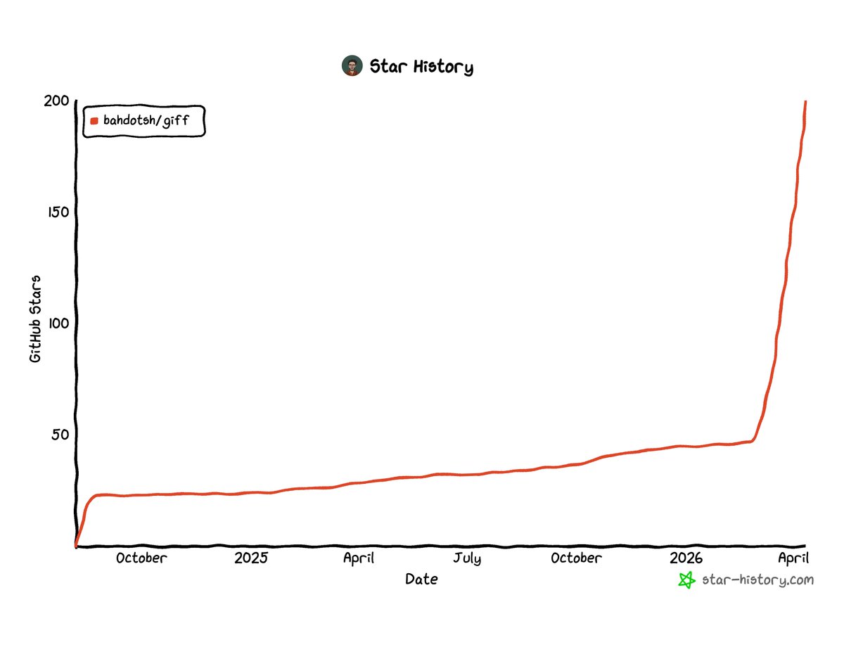 200 ⭐️ Thank you! 🙏
github.com/bahdotsh/giff