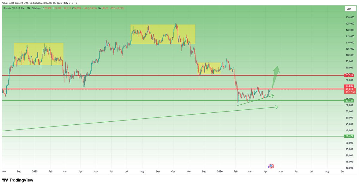 MihaiTrader's tweet photo. If you’re bearish on BTC right now…
you’re probably late.
Not wrong — just late.

BTC has been ranging 65K–73K for weeks.

And while everyone is calling for breakdown…

– lows are getting higher
– price keeps pressing resistance

That’s not how weak markets behave.
I’m positioning for a breakout → 85K

And if we get there,
don’t be surprised to see 90K just to wipe out shorts.

Below 65K, I’m wrong.

Until then… I’m fading the crowd. 🚀
#BTC #Crypto #Trading