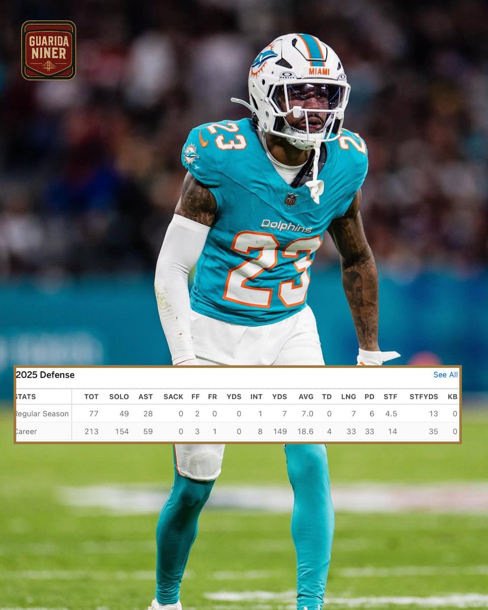 Guarida_niner's tweet photo. ¿BUEN REFUERZO PARA LA DEFENSA? 🧐😲
Estas son las estadísticas de Jake Jones nuevo CB de los #49ers 🔥
¿Te gustó esta adición? ⬇️👇
#nflenespañol #NFC #FTTB #NFLMexico https://t.co/jinCcue8HX
