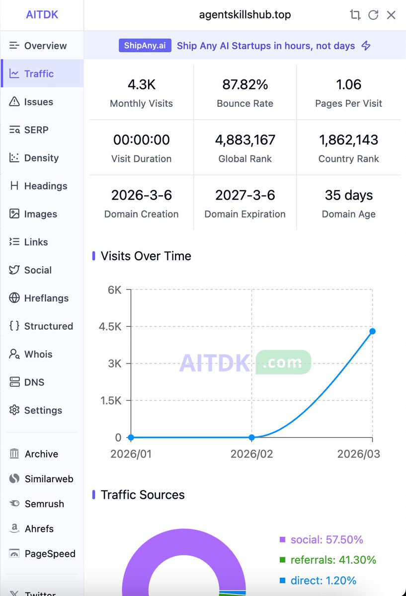 GoSailGlobal's tweet image. 🔥 今日新鲜 Skills 精选 Top 10（4月11日）
由 agentskillshub.top 整理！

经历一个多月，我的站也是有访问量起来，不过Visit Duration是认真的吗👀

1️⃣ GridLtd-ProductDev/narrator-ai-cli-skill 
⭐ 463 | +1 Narrator AI视频解说CLI客户端，Agent直接驱动视频叙述 
🔗