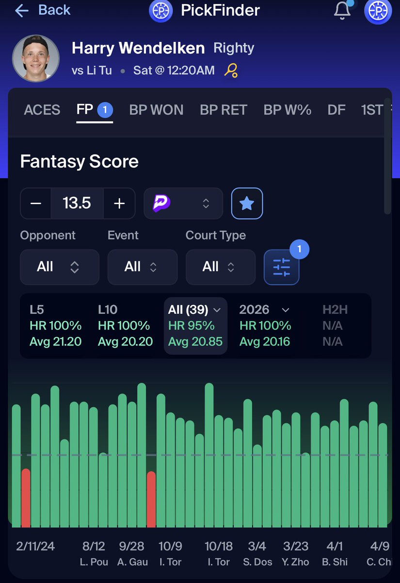 pickfinderapp's tweet image. 🎾TENNIS POTD🎾

📈All we need is for him to win‼️Harry is favored to win this game by 60% and usually with these odds he’s winning 70% of the time. He’s also 200 ranks better than his opponent and if he’s winning he’s cashing 95% in his career. 

❤️ IF TAILING WE ARE 20-2