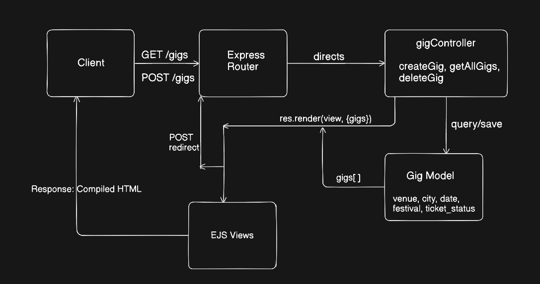 Just finished the project learnt today about EJS, SSR, method override ...