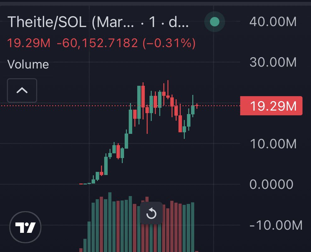 Gm fam 🌞
Got a millions runners earlier this morning and decided to share 
$Theitle - 8SC9X2zQLpdDsDF1h79HZtPqLGoYYqz5dJivbyqPpump
Insane 20000% gain in 24hrs. Mind blowing 🤯 
Just gatta keep watching with <a href="/CabalSpySol/">CabalSpy</a> to pick up more runners like this 💯
Enjoy the weekend🏖️❤️