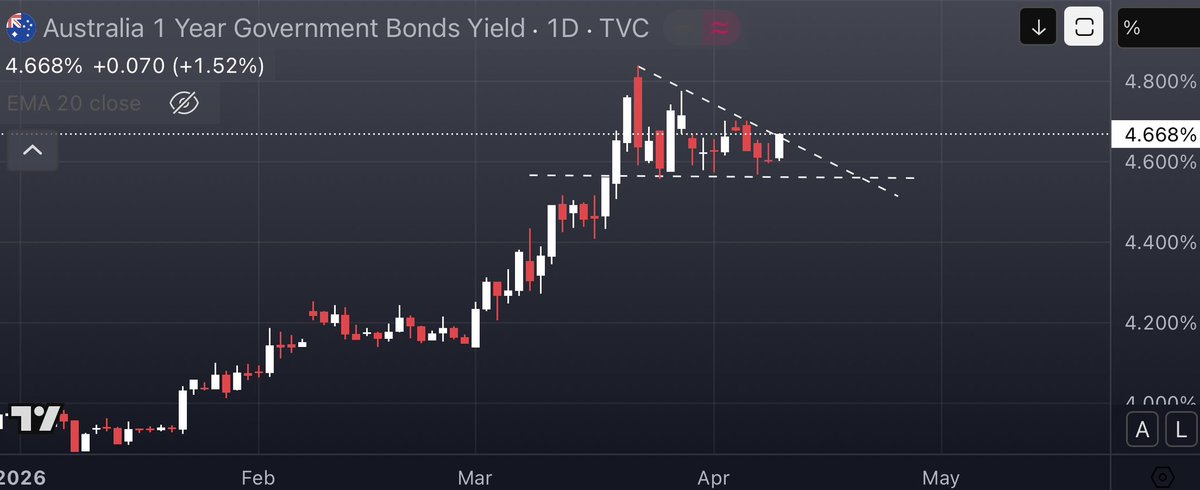 asxpeasant's tweet image. Middle Class Peasants, you’re all about to get totally screwed over with interest rates.

Despite the war, the “old problems” remain threatening. 

INFLATION and INTEREST RATES

 Australia and Western Nations are at SIGNIFICANT risk of credit default without another major
