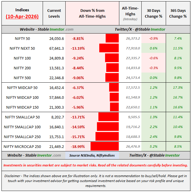 StableInvestor's tweet photo. Current State of Indian Markets (10-Apr-2026)

The table shows the % Fall of Indices (closing values) from their respective All-Time-Highs (intraday).