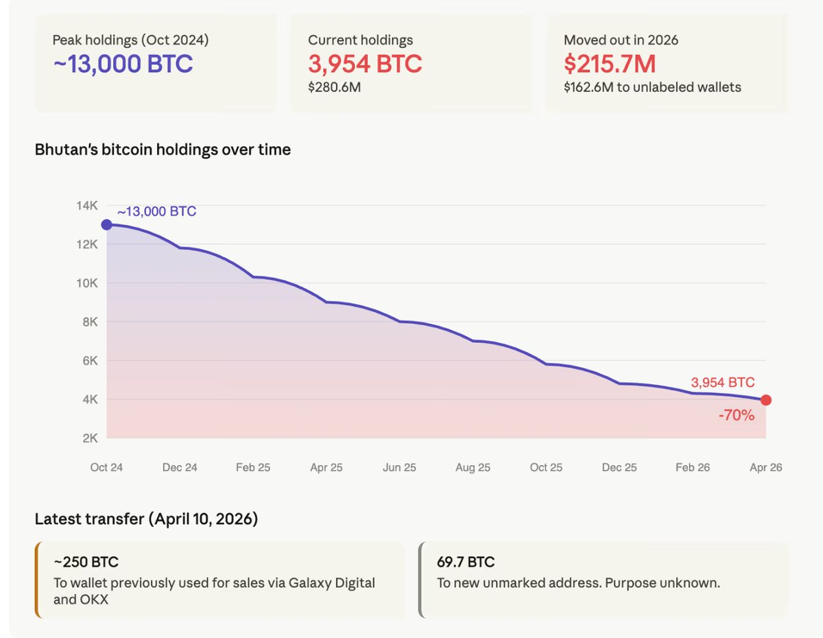 WiseCrypto_'s tweet photo. Bhutan has reportedly sold ~70% of its Bitcoin holdings over the past 18 months.

Arkham data shows reserves dropping from ~13,000 $BTC (Oct 2024) to 3,954 BTC (~$280.6M), with $215.7M moved out in 2025 alone.

No major mining inflows in over a year—raising questions about the future of its hydropower-backed $BTC mining strategy.