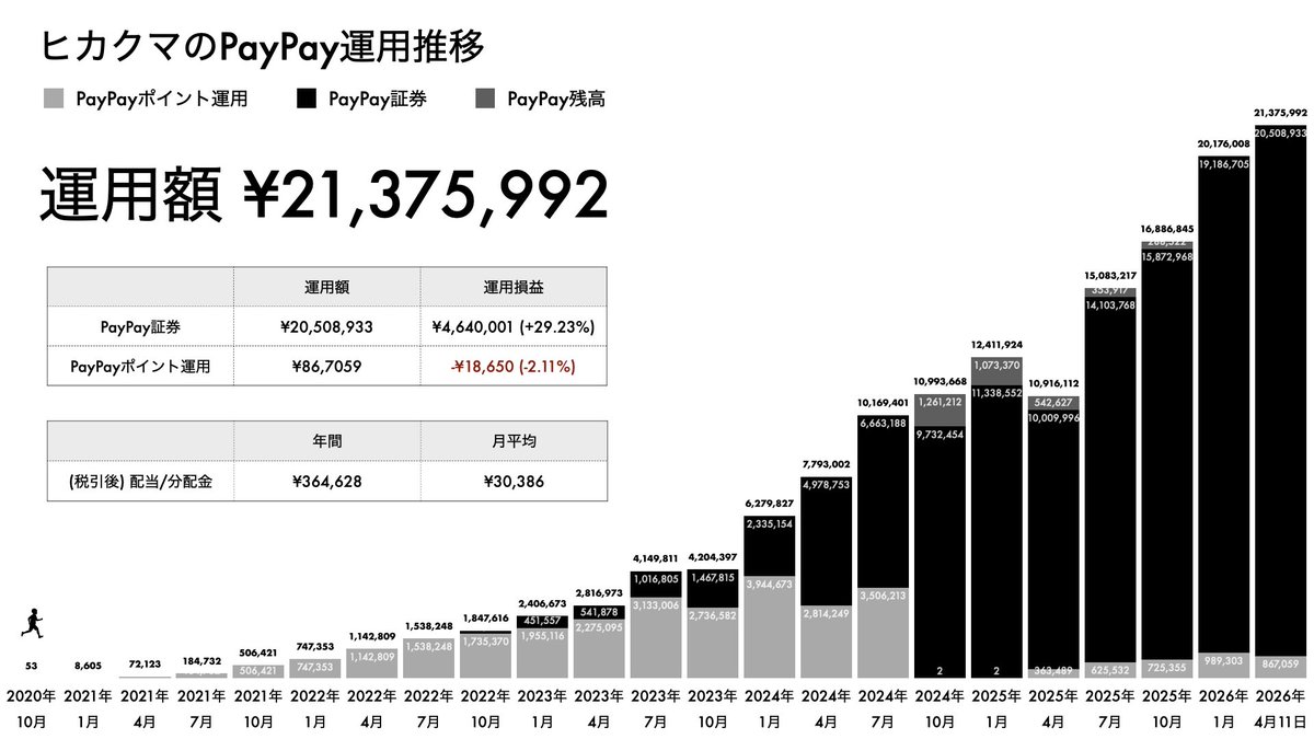 hikakuma1's tweet image. #PayPay #運用

合計2,137万🚀

上下激しくて疲れます😵‍💫
中東情勢は未だ不透明ですが
それはそれ..
自分ができることを続け
積み上げていくまで🏃🏻

1円、1ポイントでも
上昇レールに
のせていきたい

#PayPay証券
2,050万 (損益+464万 +29.2%)

#PayPayポイント運用
86.7万 (損益 -1.8万 -2.1%)