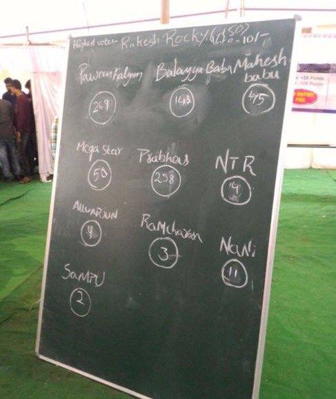 BFilmyBO's tweet image. Ground level reality in CBIT College:

#PawanKalyan - 269
#Prabhas - 258
#Balayya - 143
#Chiranjeevi - 50
#MaheshBabu - 45
#Nani - 11
#NTR - 4
#AlluArjun - 4
#RamCharan - 3