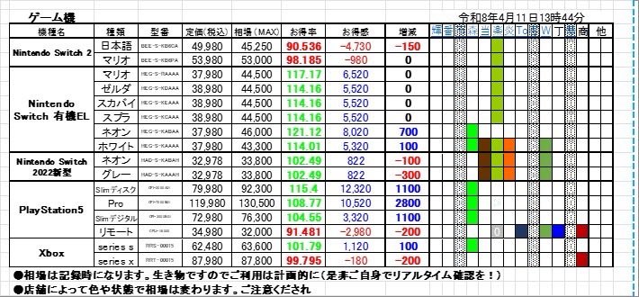 NikuQnodesi's tweet photo. 遅くなりました🙇‍♂️
肉球の弟子感謝祭の結果でました🙇
当選者には発送をもって代えさせていただきます🙇‍♀️
#iPhone買取 #ゲーム買取 #価格表 https://t.co/H3gGDbWiX4