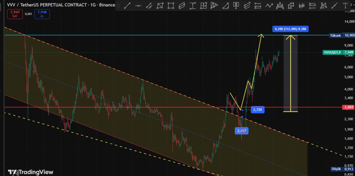 Cyriptoman4's tweet image. #VVV   👏👏 #beforeandafter 

Bu analizim Anlık + % 250 ye geldi. 🔥🔥

#VVVUSDT de  2 $  BÖLGESİNDEN   / 8 $ A KADAR GELDİK
 
8,50 $ DİRENÇ SEVİYESİ.
8,50 $ ÜZERİ ATMASI DURUMUNDA 10 $ İLK HEDEFİ . 

10 $ ÜZERİ ATMASI DURUMUNDA 13 TP HEDEFİM
 BU SEVİYEYİ ALIM İÇİN UYGUN