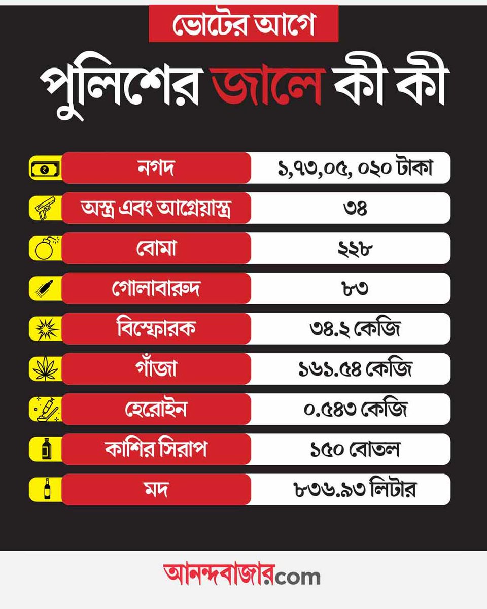 MyAnandaBazar's tweet image. ভোটের বছরে কলকাতা থেকে বাজেয়াপ্ত নগদ ১ কোটি ৭৩ লক্ষ টাকা! উদ্ধার বোমা, অস্ত্র, মাদক, ধৃত অন্তত ৩৫
সবিস্তার➡️   anandabazar.com/elections/west…
#WestBengalNews #kolkata #WestBengalElection #KolkataPolice