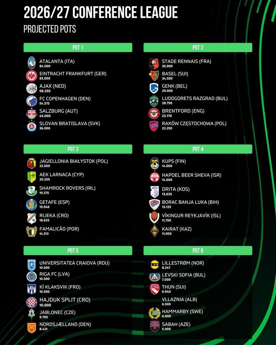 📌 Projected Pots of all three 2026/27 European competitions ahead of amazing football weekend:

🔵 2026/27 Champions League
🟠 2026/27 Europa League
🟢 2026/27 Conference League

📊 Complete qualifying projections, % chances, and seedings at our Page (link in bio).