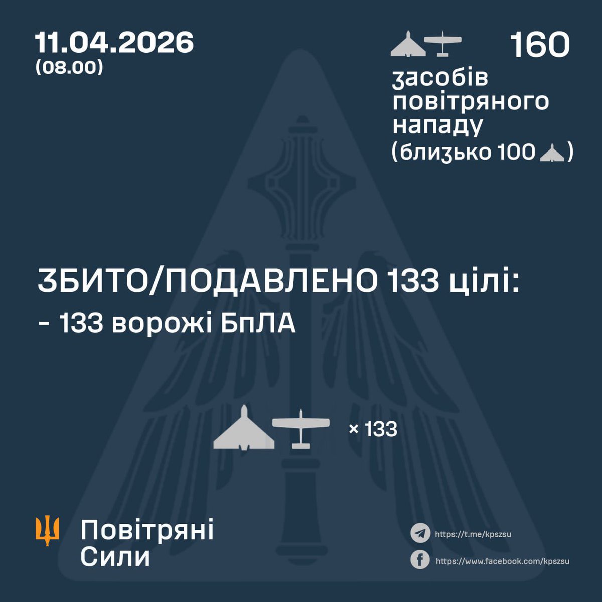 front_ukrainian's tweet image. ❗️Overnight, 🇺🇦Ukrainian military forces shot down 133 out of 160 🇷🇺Russian drones